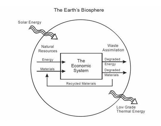 Diagram depicting the Earth's Biosphere from an Ecological Economist's view of Economy