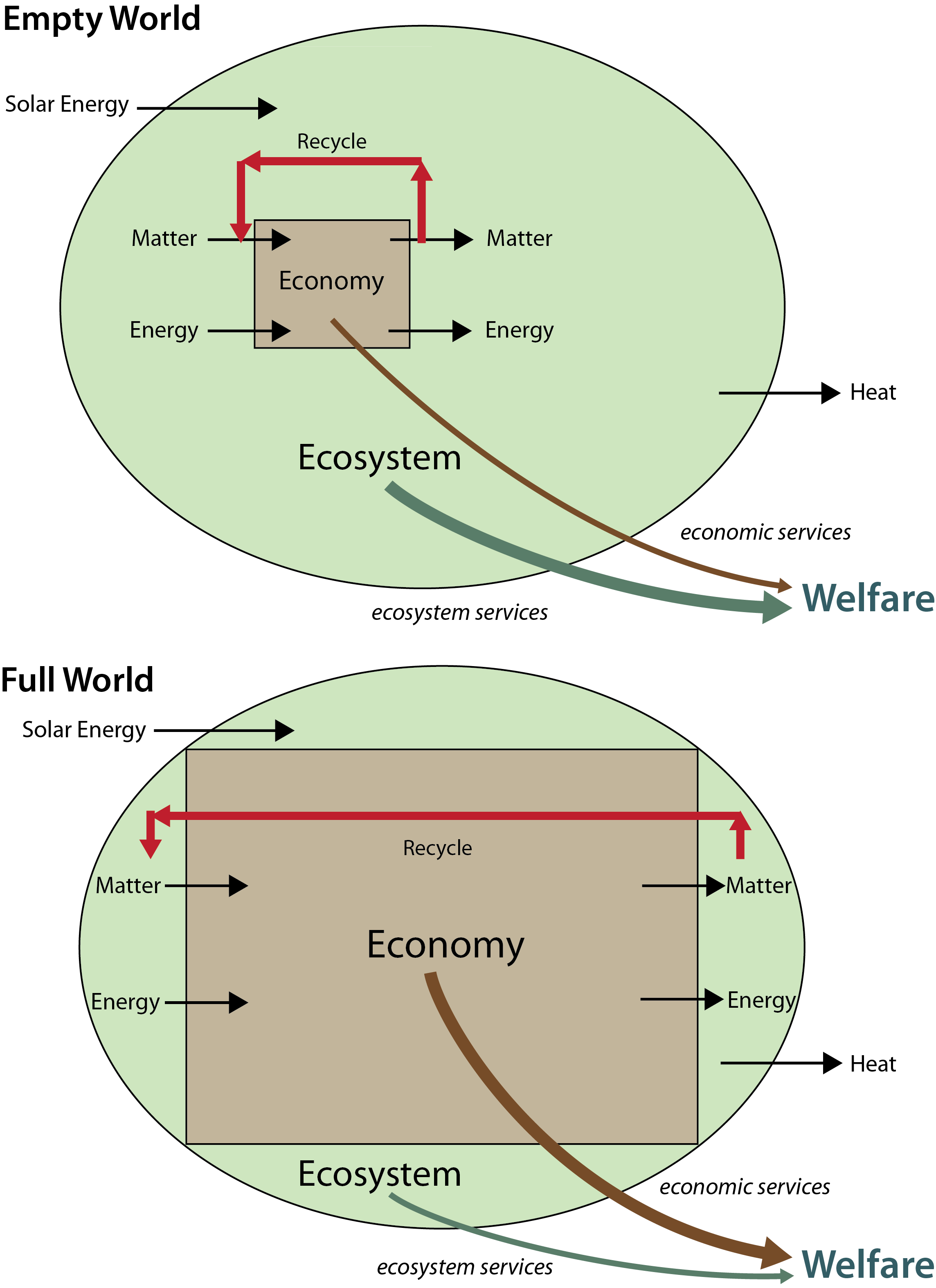 Diagram of welfare in a full vs. empty world