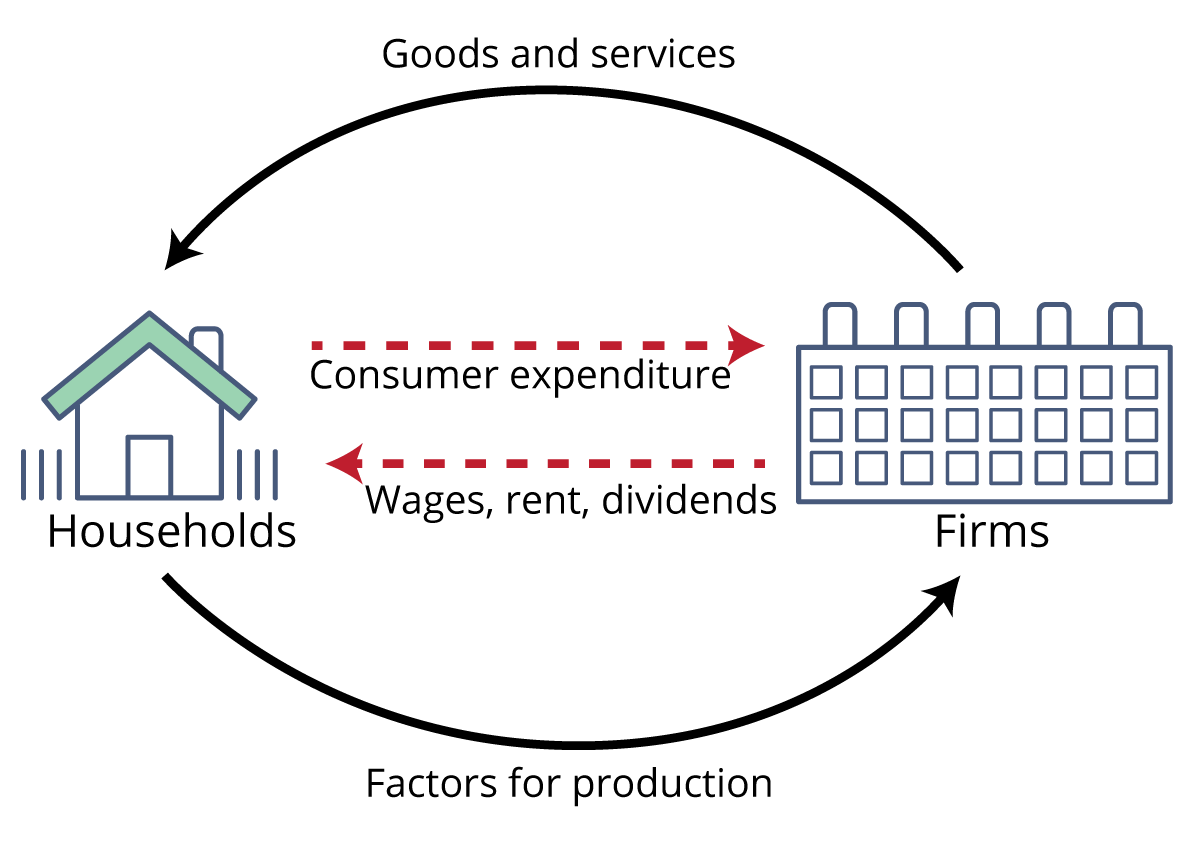 Diagram of a traditional economists view of economy