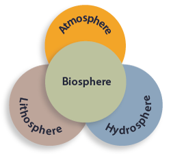 the atmosphere, hydrosphere, lithosphere and biosphere as a venn diagram with biosphere in the center