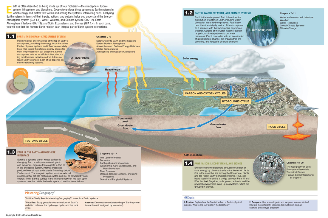 the four spheres of earth systems: atmosphere, hydrosphere, lithosphere and biosphere