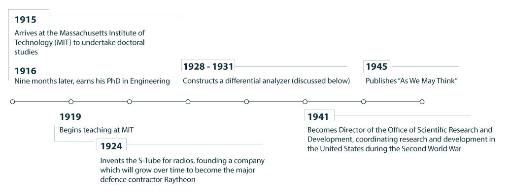Timeline of Vennevar Bush.