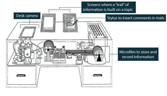 Image of the memex with desk camera, stylus, microfilm and screens labeled.