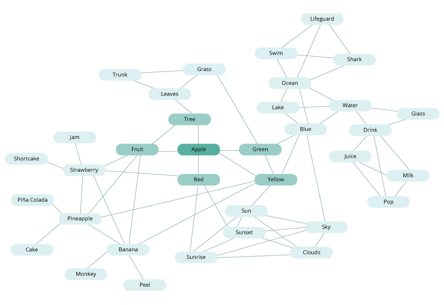 Diagram of semantic network. Text alternative is provided.