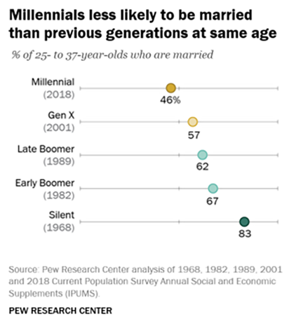 m11-2-millenials-less-likely-married