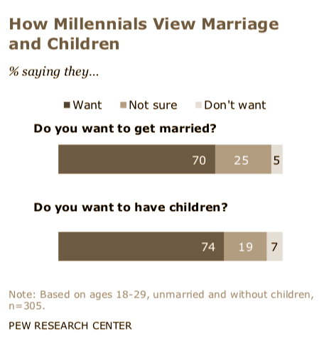 m11-2-pew-millenials-view-marriage-children