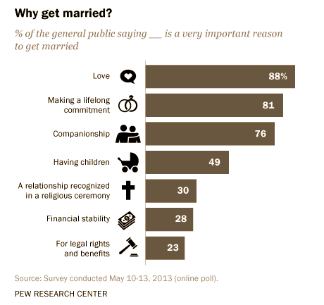 m11-2-pew-why-get-married
