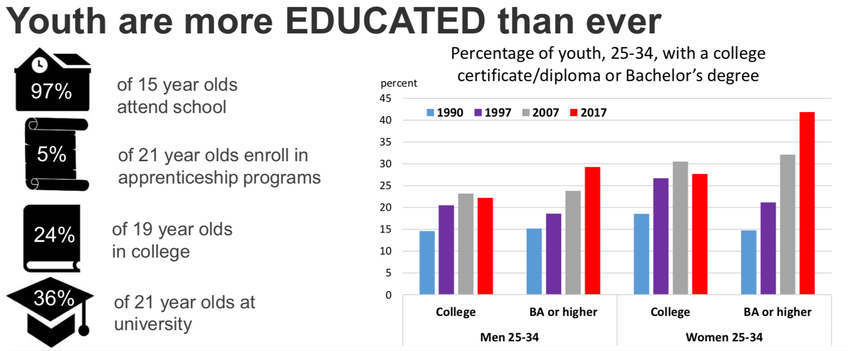 m11-2-youth-more-educated