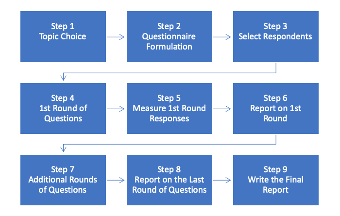 The main steps of the Delphi method.