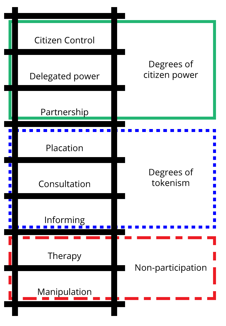 Arnstein's Ladder of Participation