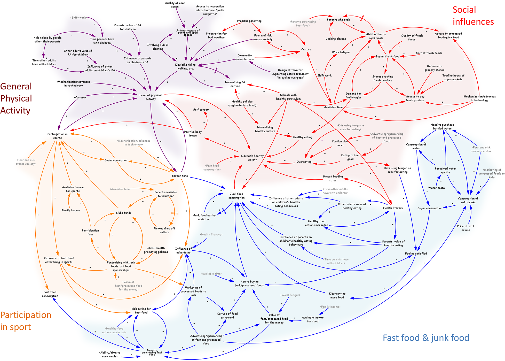 Causal loop diagram of cause of childhood obesity in community