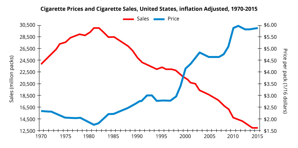 Cigarette prices and cigarette sales, US, 1970-2015