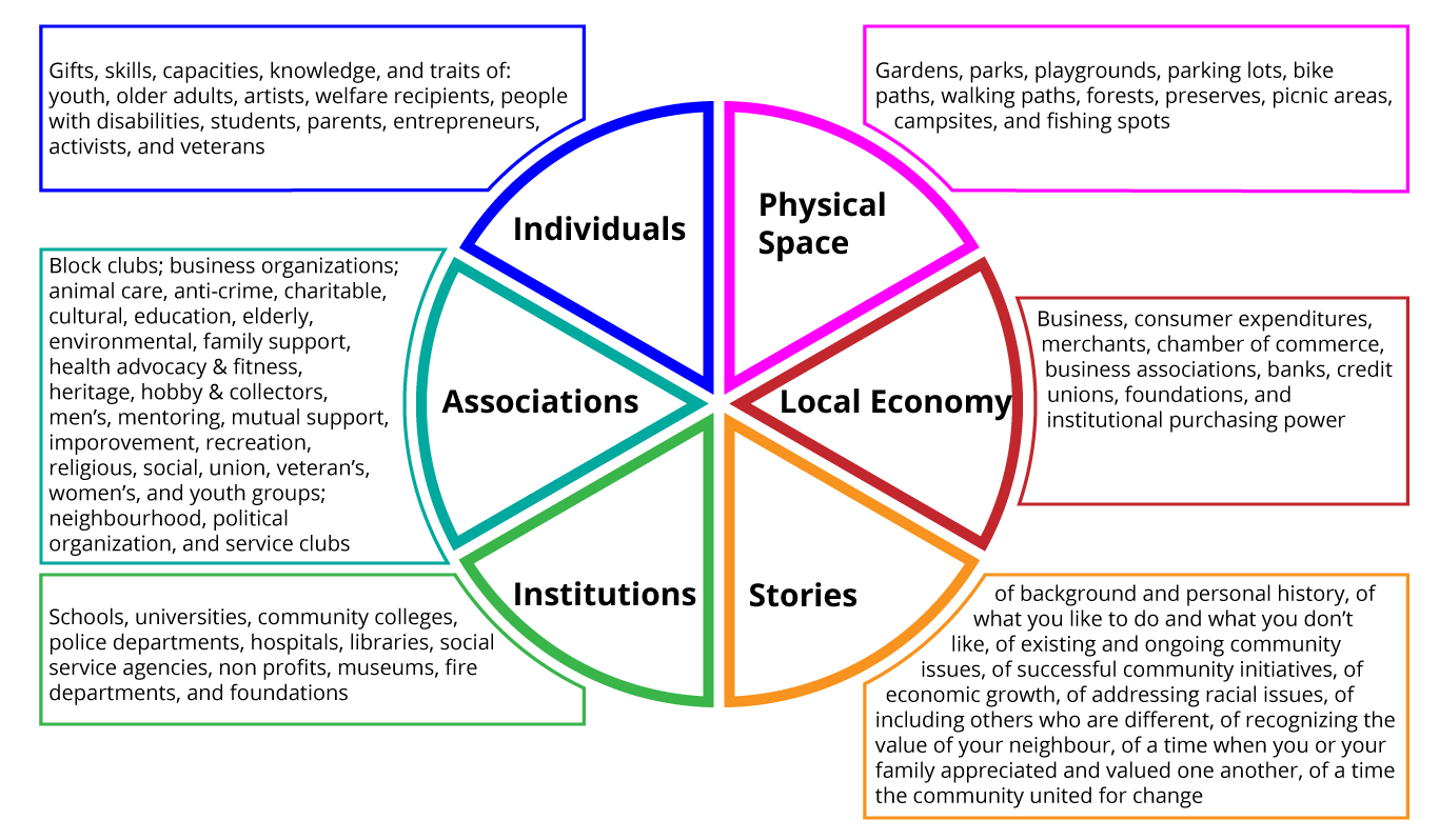 Community Asset Map