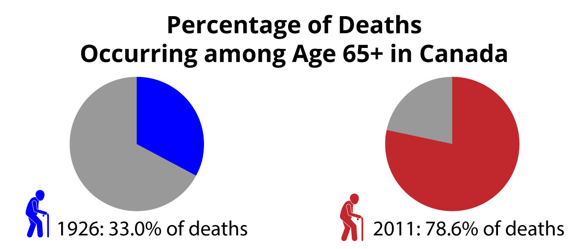 Percentage of Deaths occurring among Age 65+ in Canada, 1926 and 2011