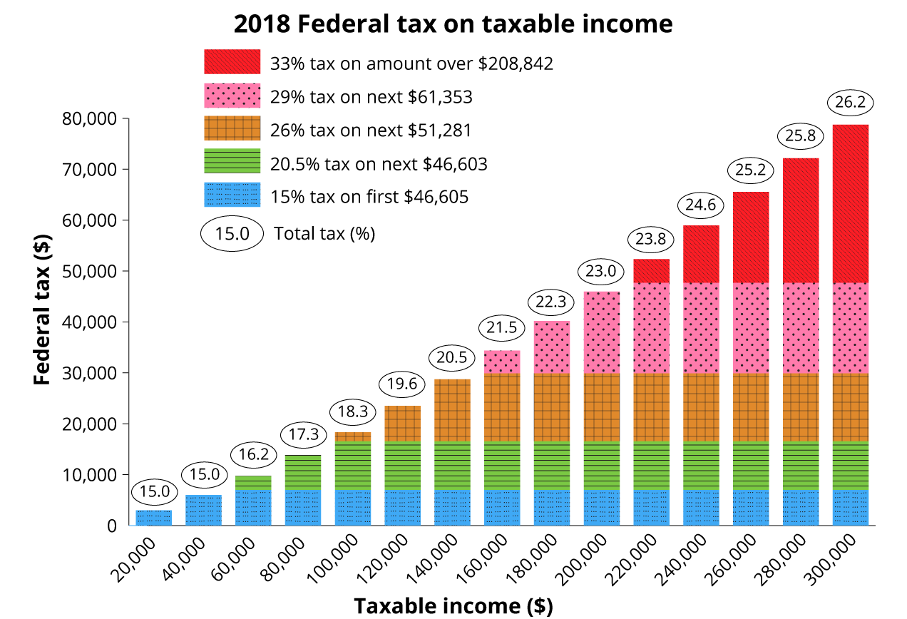 Graph showing increase in federal taxes based on income for 2018
