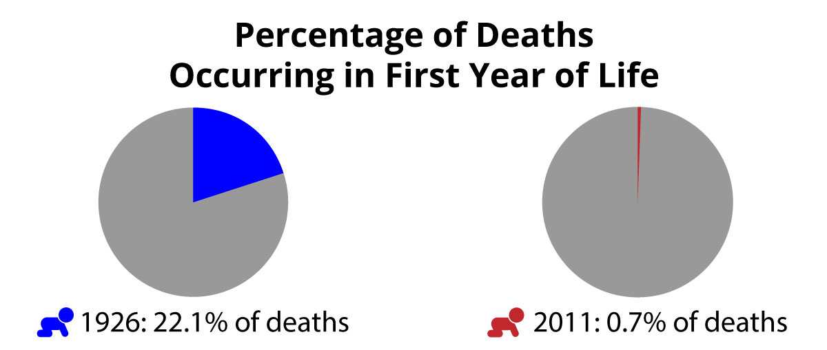 Percentage of Deaths in first year of life, 1926 and 2011