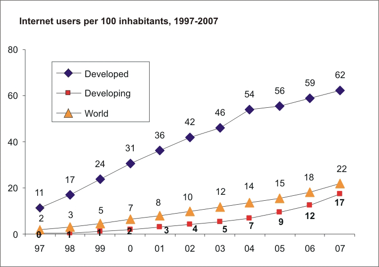 Graph, internet users per 100 inhabitants, 1997-2007