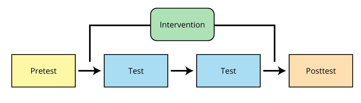 Time series design