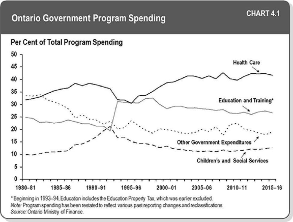 Ontario government program spending graph