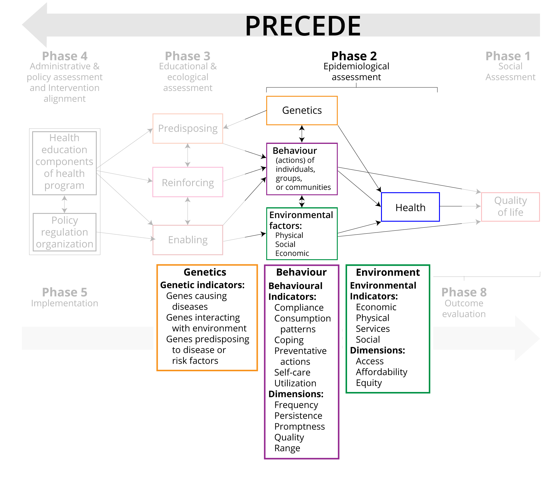 precede-phase2-2