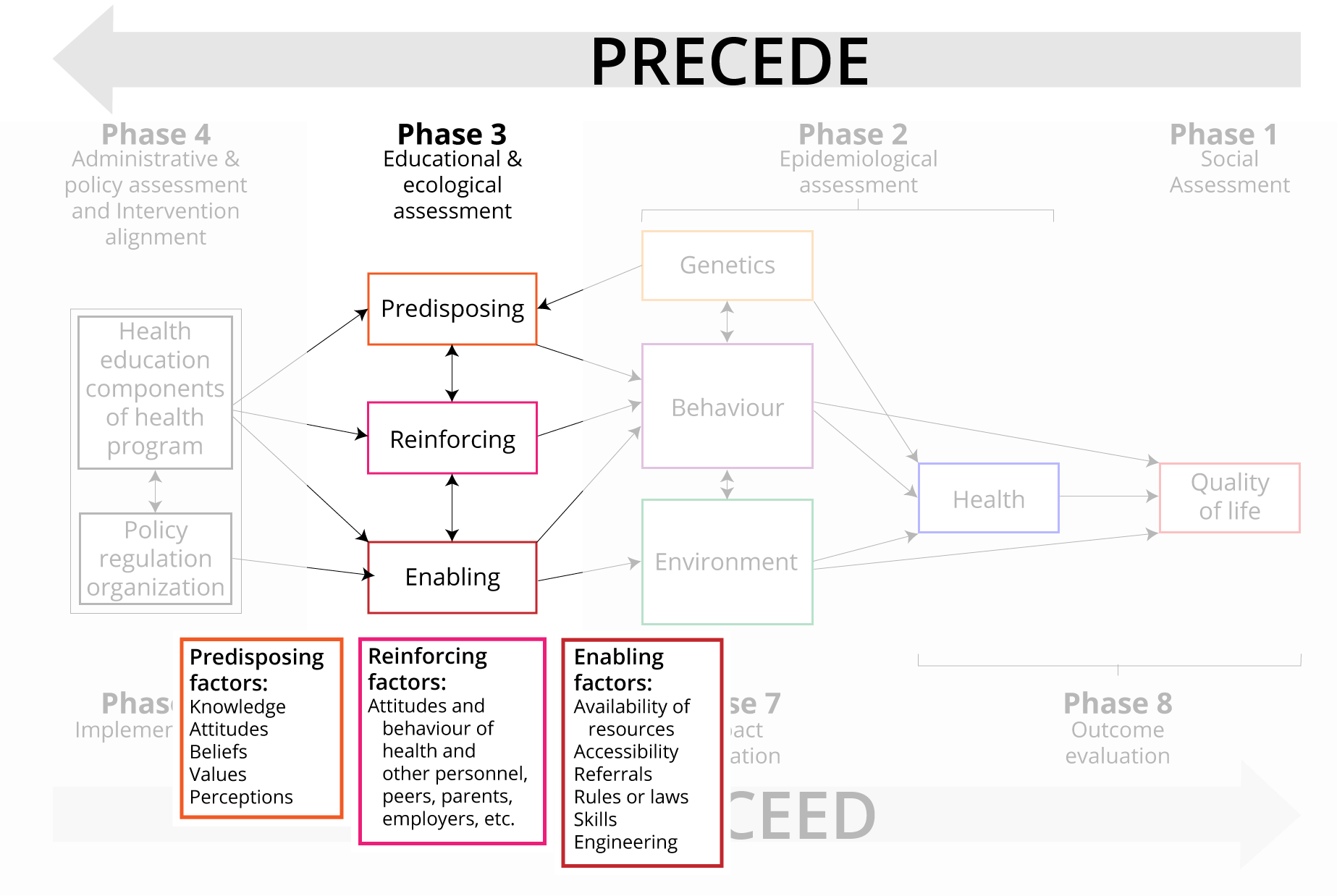 precede-phase3