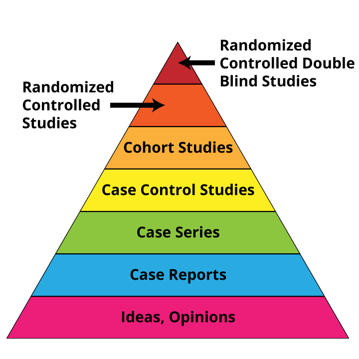 Pyramid of Evidence for Research Designs, from bottom to top: Ideas, Opinions, Case Reports, Case Series, Case control studies, Cohort studies, Randomized controlled studies, Randomized controlled double blind studies